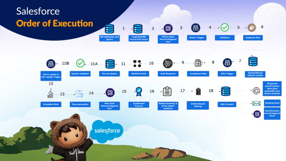 The Order of Execution in Salesforce: A Day in the Life of a Restaurant